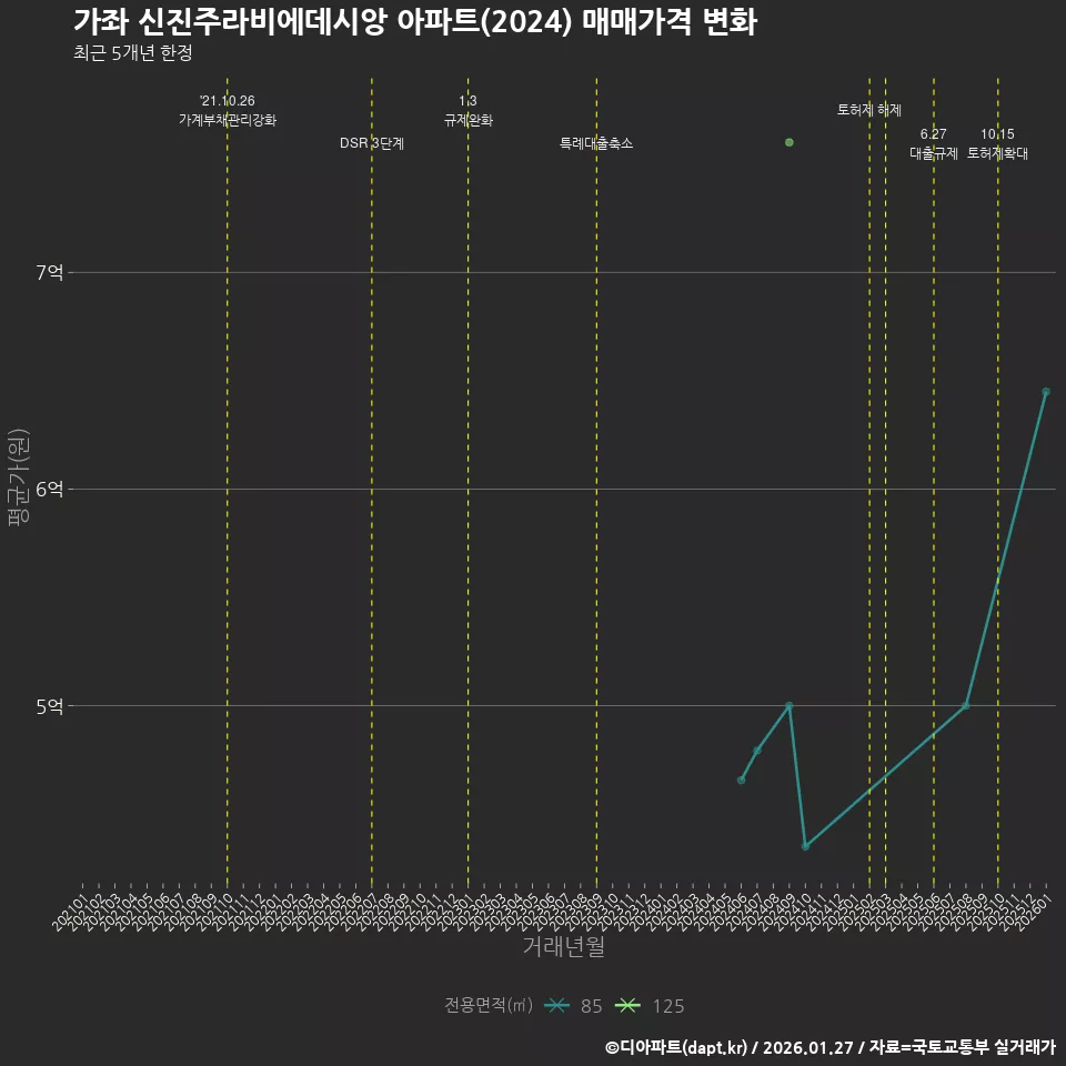가좌 신진주라비에데시앙 아파트(2024) 매매가격 변화