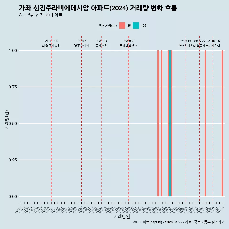 가좌 신진주라비에데시앙 아파트(2024) 거래량 변화 흐름