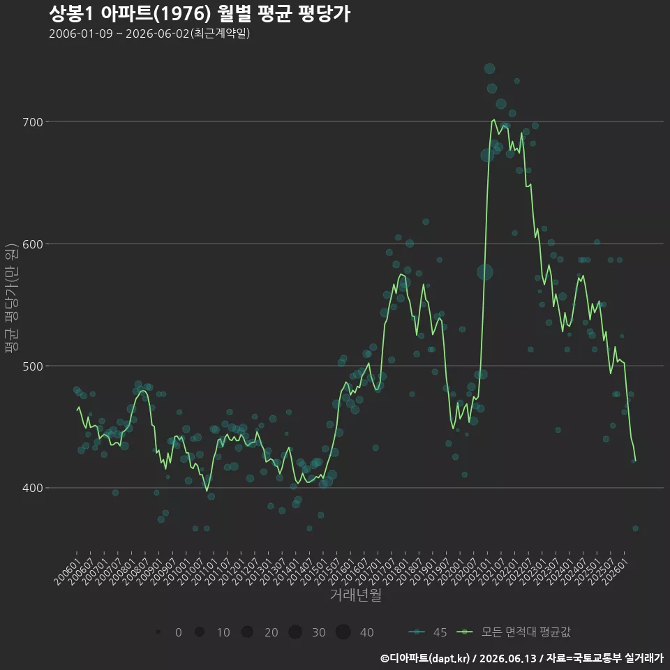상봉1 아파트(1976) 월별 평균 평당가