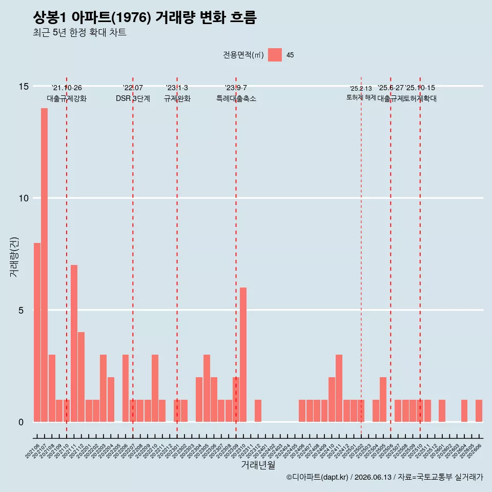 상봉1 아파트(1976) 거래량 변화 흐름