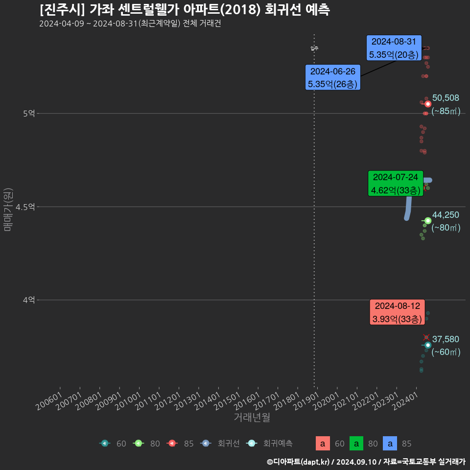 [진주시] 가좌 센트럴웰가 아파트(2018) 회귀선 예측