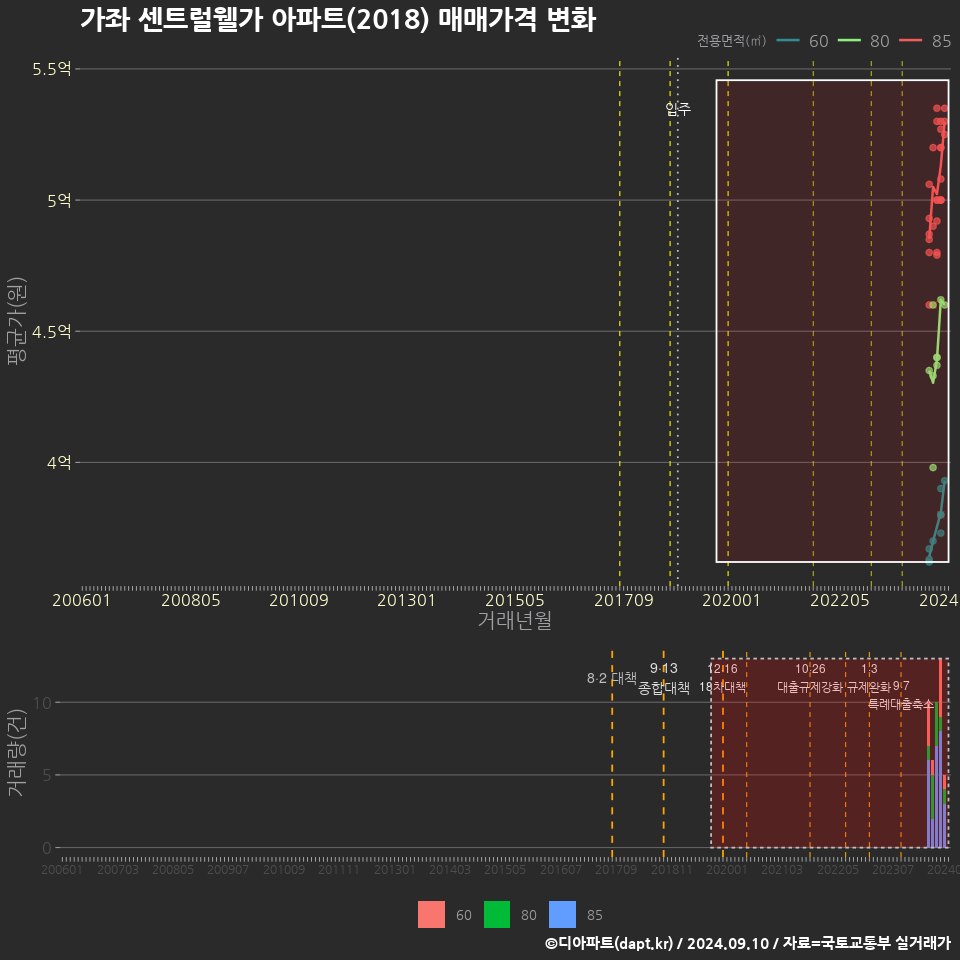 가좌 센트럴웰가 아파트(2018) 매매가격 변화
