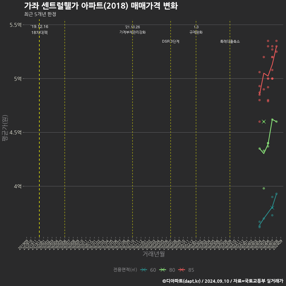 가좌 센트럴웰가 아파트(2018) 매매가격 변화
