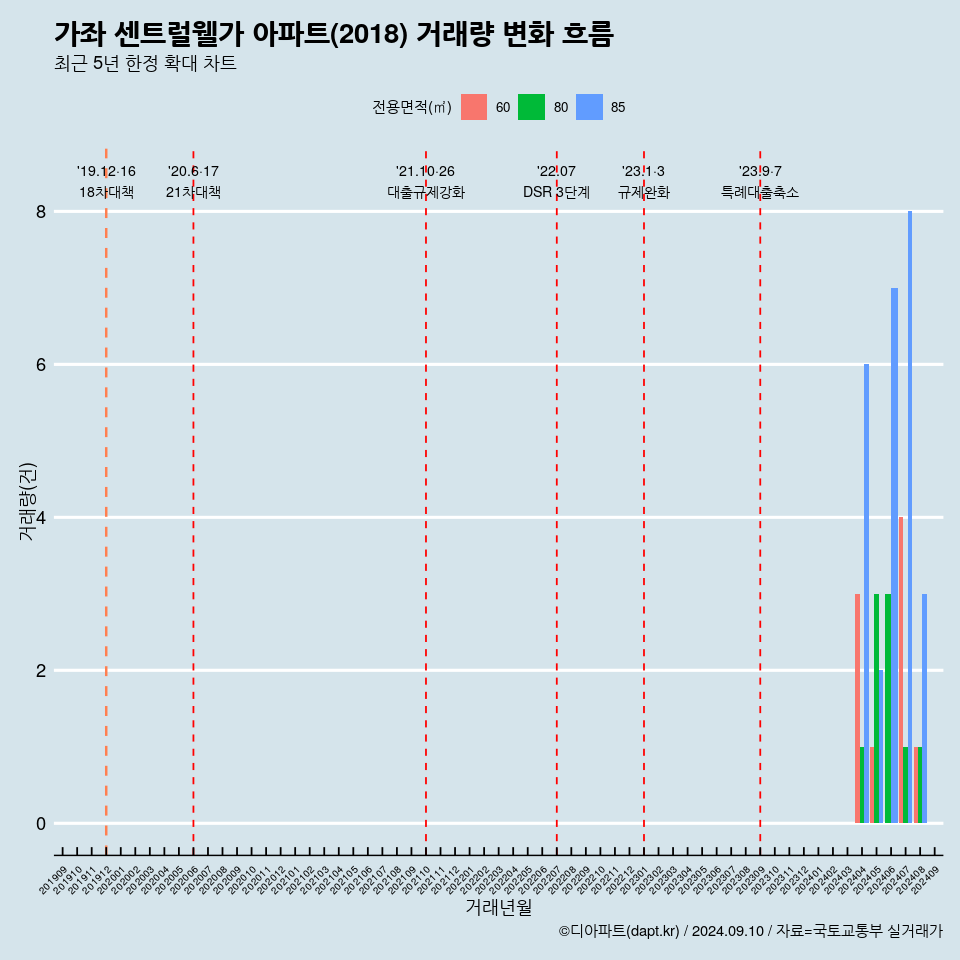 가좌 센트럴웰가 아파트(2018) 거래량 변화 흐름