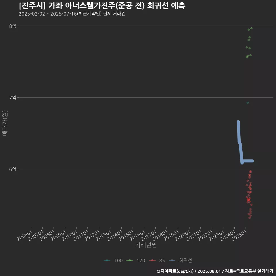 [진주시] 가좌 아너스웰가진주(준공 전) 회귀선 예측
