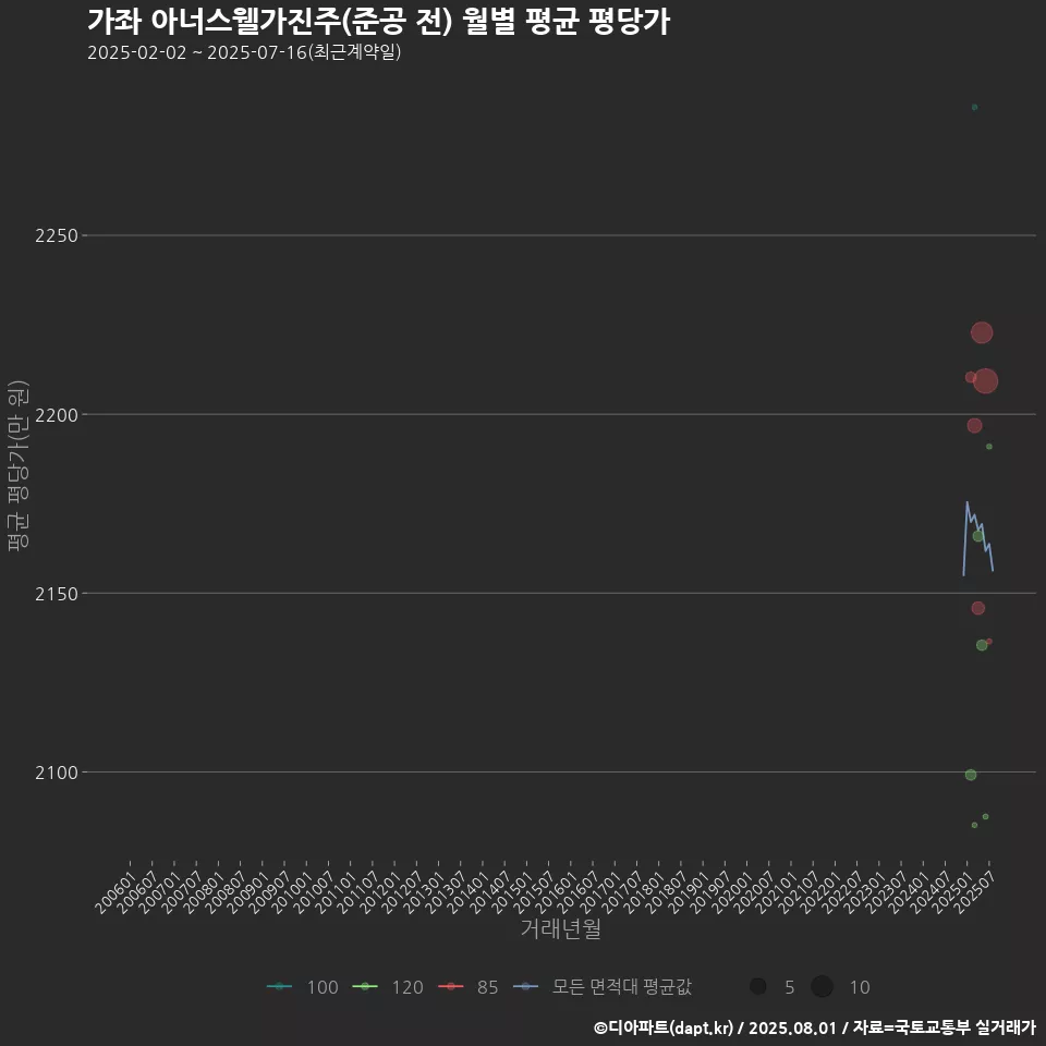가좌 아너스웰가진주(준공 전) 월별 평균 평당가