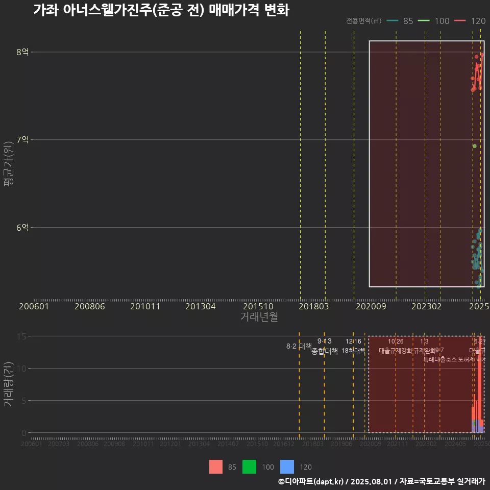 가좌 아너스웰가진주(준공 전) 매매가격 변화