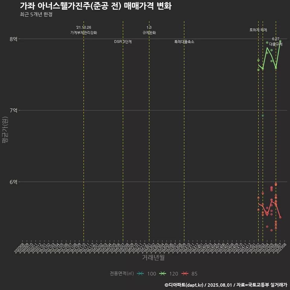 가좌 아너스웰가진주(준공 전) 매매가격 변화