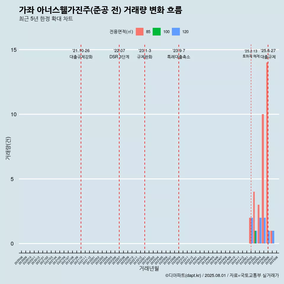 가좌 아너스웰가진주(준공 전) 거래량 변화 흐름