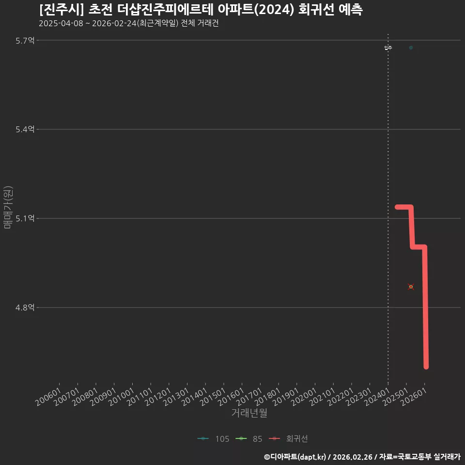[진주시] 초전 더샵진주피에르테 아파트(2024) 회귀선 예측