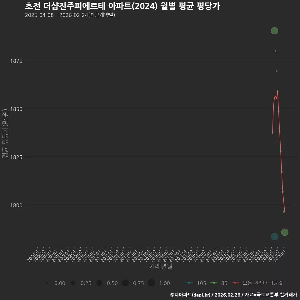 초전 더샵진주피에르테 아파트(2024) 월별 평균 평당가