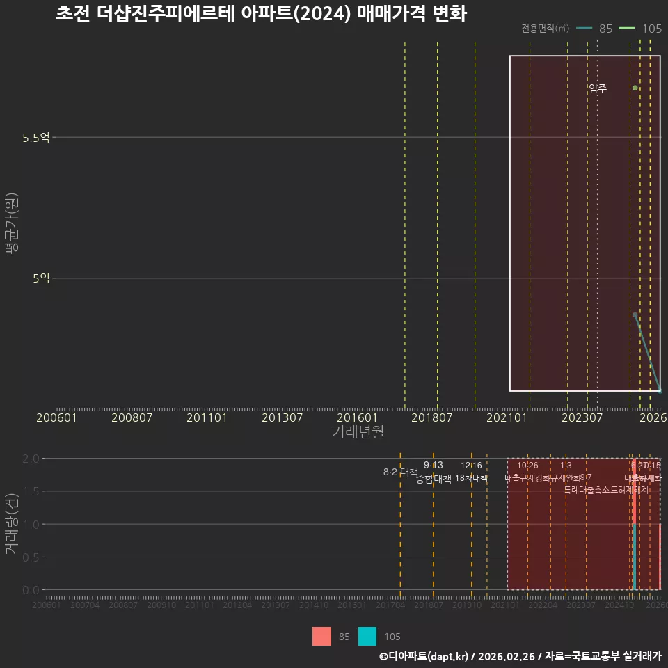 초전 더샵진주피에르테 아파트(2024) 매매가격 변화