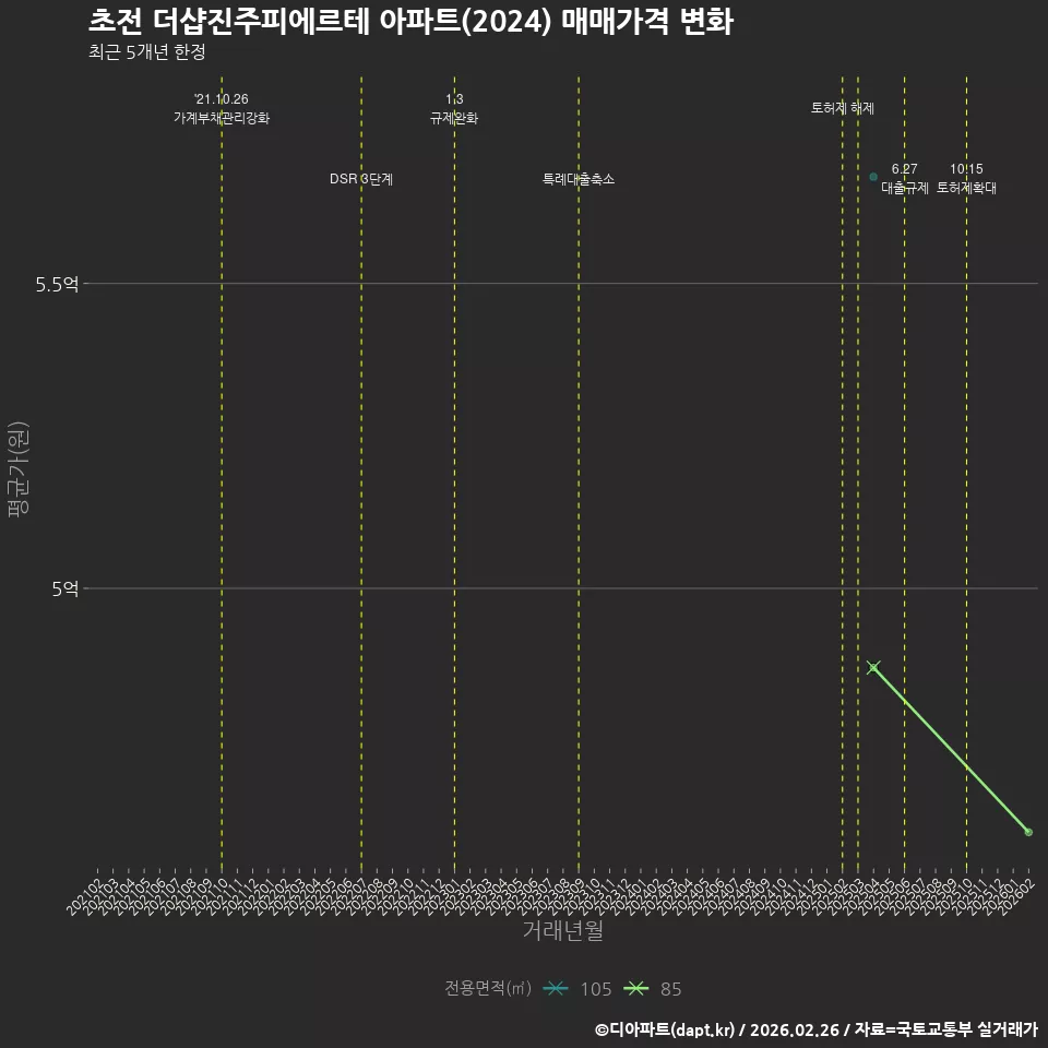 초전 더샵진주피에르테 아파트(2024) 매매가격 변화