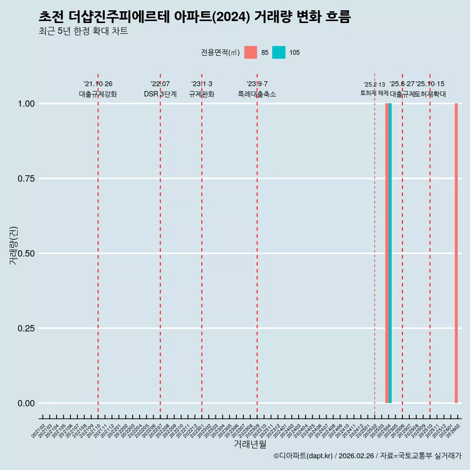 초전 더샵진주피에르테 아파트(2024) 거래량 변화 흐름