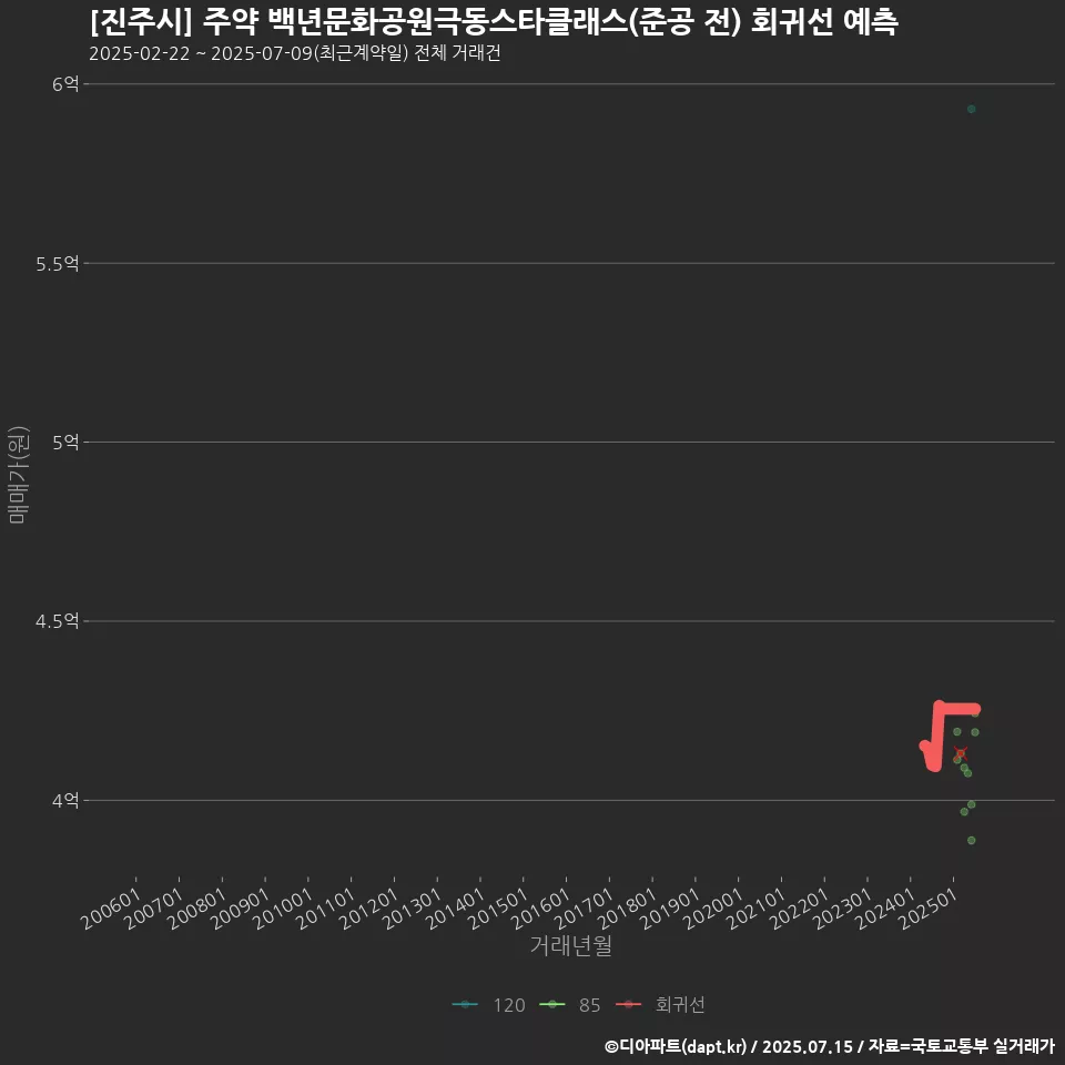 [진주시] 주약 백년문화공원극동스타클래스(준공 전) 회귀선 예측