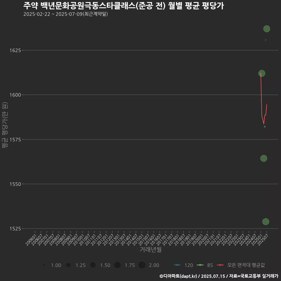 주약 백년문화공원극동스타클래스(준공 전) 월별 평균 평당가