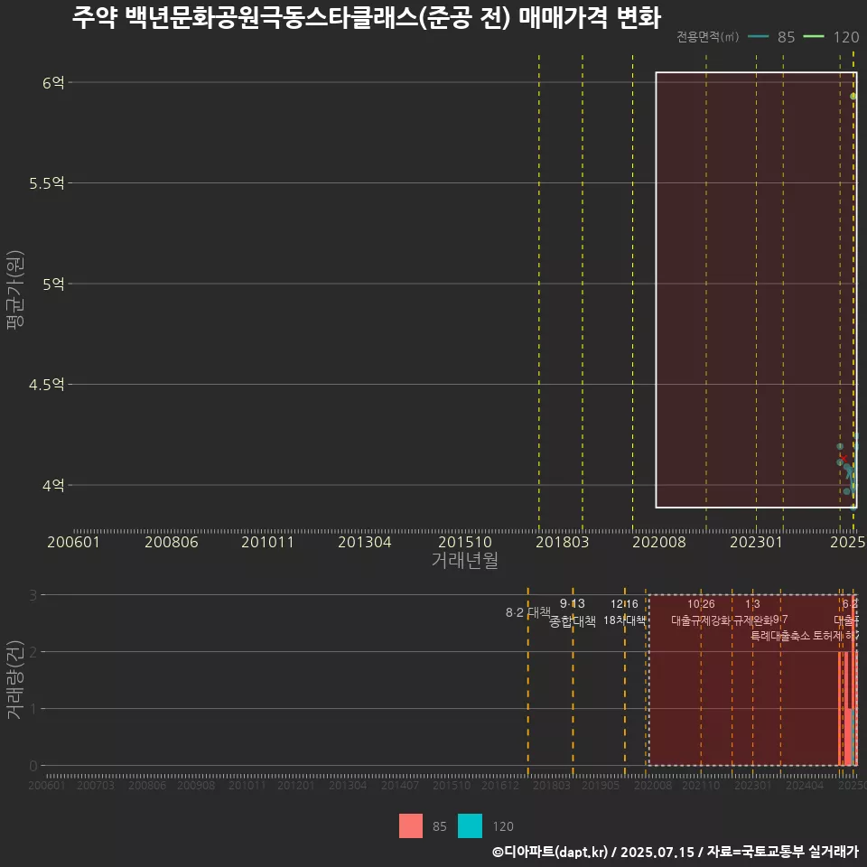 주약 백년문화공원극동스타클래스(준공 전) 매매가격 변화