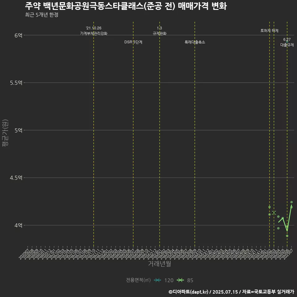 주약 백년문화공원극동스타클래스(준공 전) 매매가격 변화