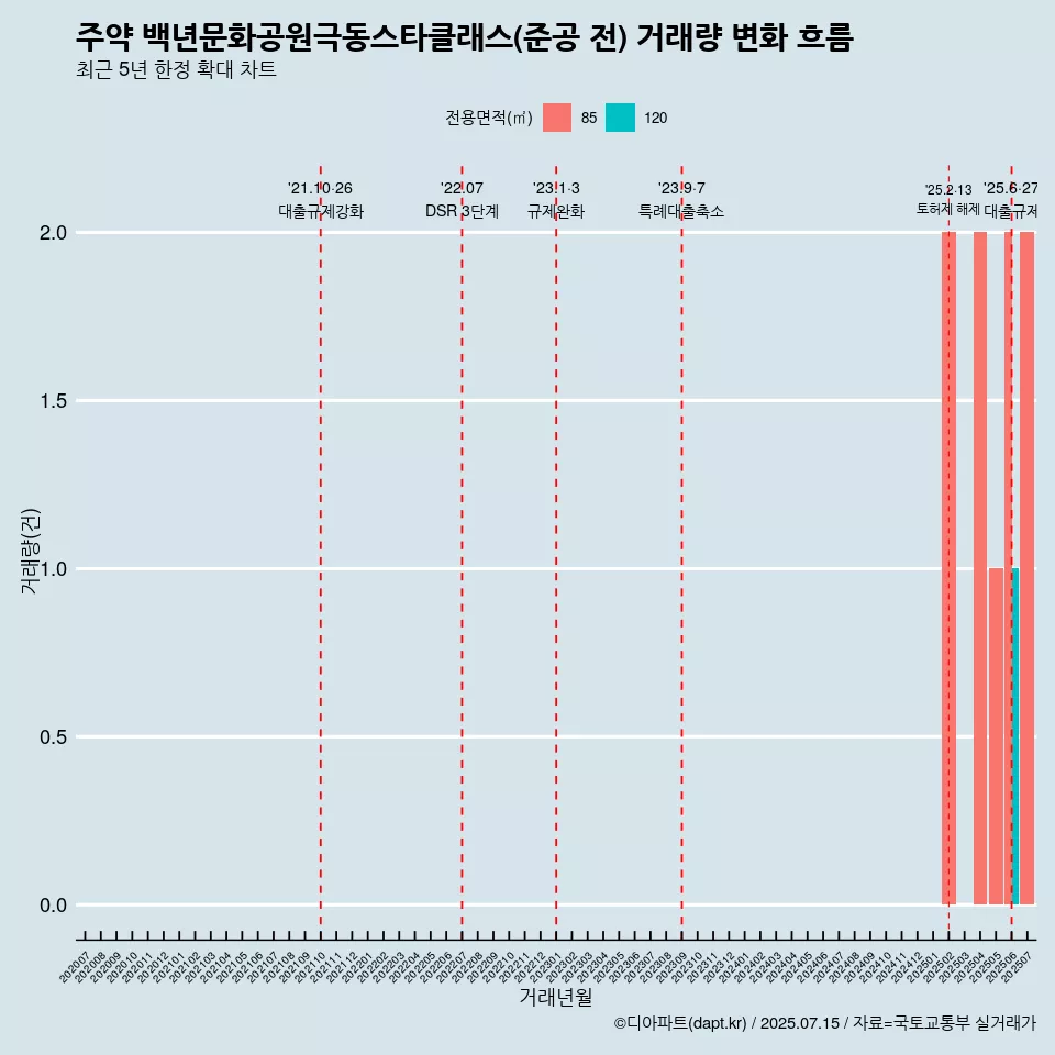 주약 백년문화공원극동스타클래스(준공 전) 거래량 변화 흐름
