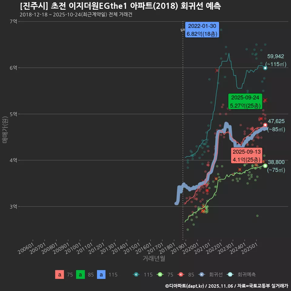 [진주시] 초전 이지더원EGthe1 아파트(2018) 회귀선 예측