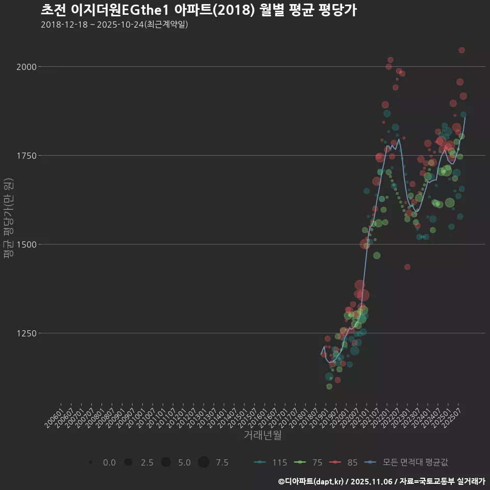 초전 이지더원EGthe1 아파트(2018) 월별 평균 평당가