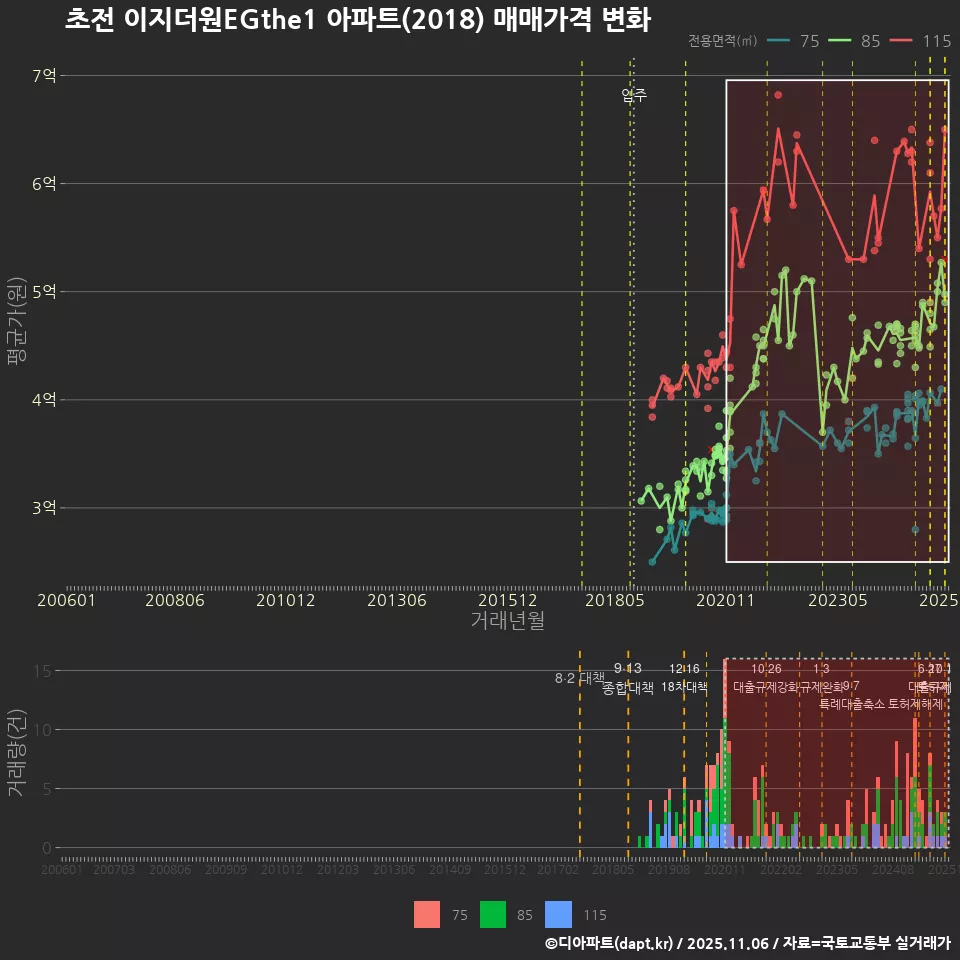 초전 이지더원EGthe1 아파트(2018) 매매가격 변화