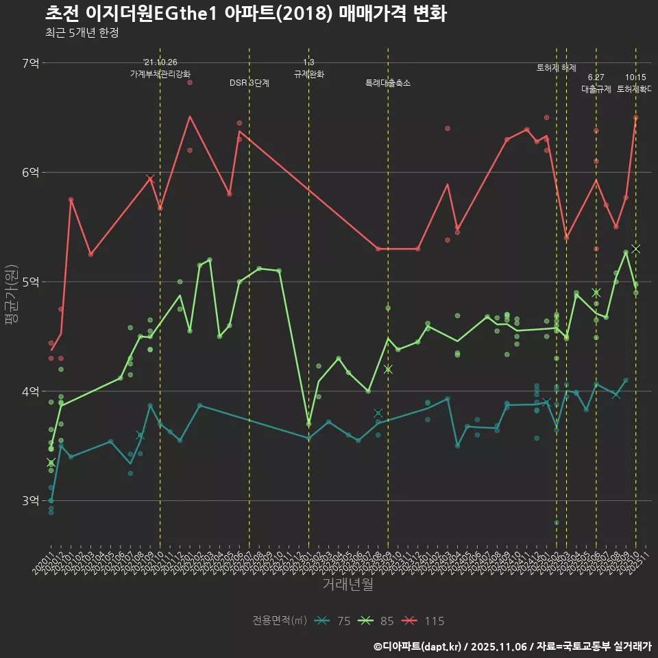 초전 이지더원EGthe1 아파트(2018) 매매가격 변화