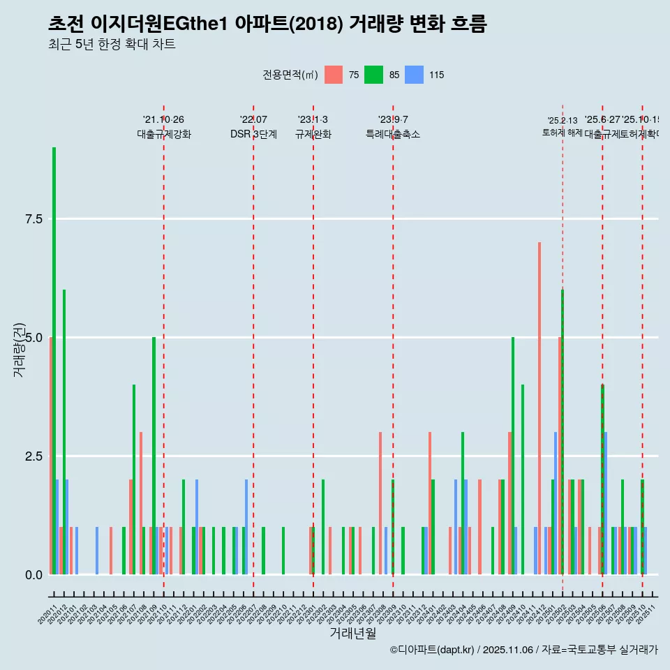 초전 이지더원EGthe1 아파트(2018) 거래량 변화 흐름