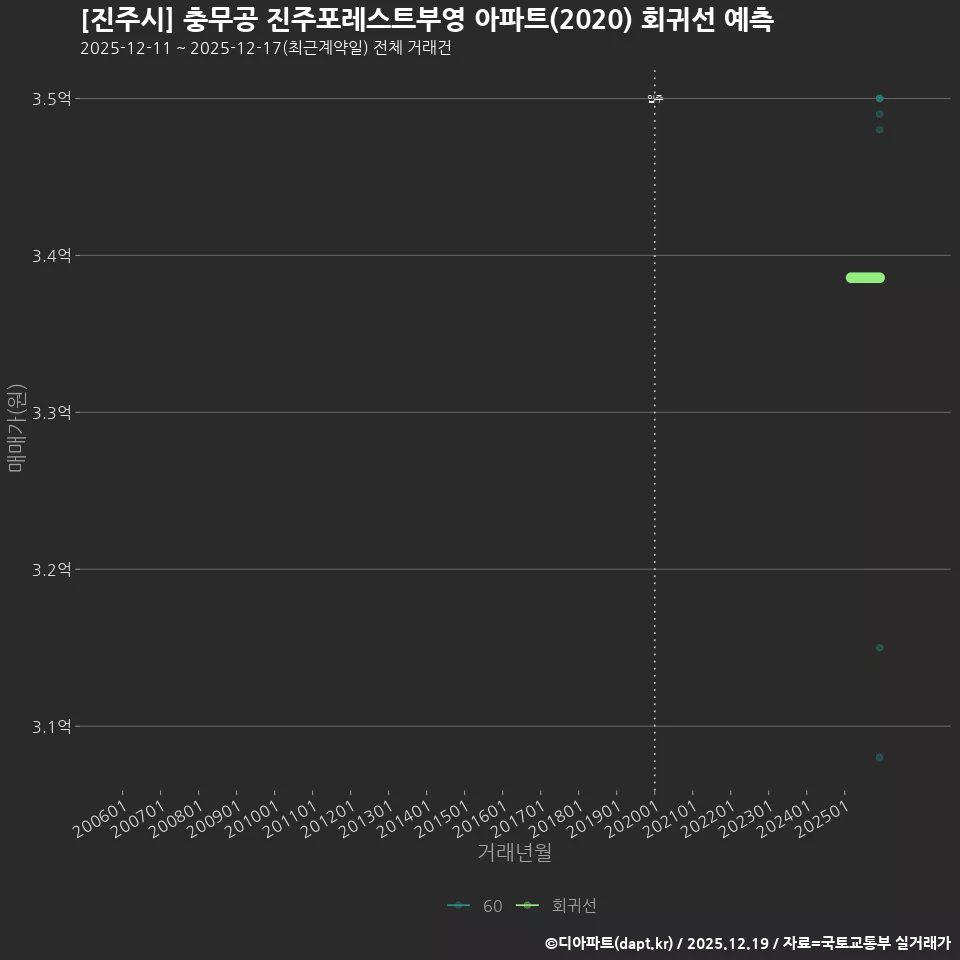 [진주시] 충무공 진주포레스트부영 아파트(2020) 회귀선 예측