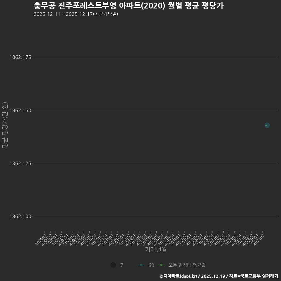 충무공 진주포레스트부영 아파트(2020) 월별 평균 평당가