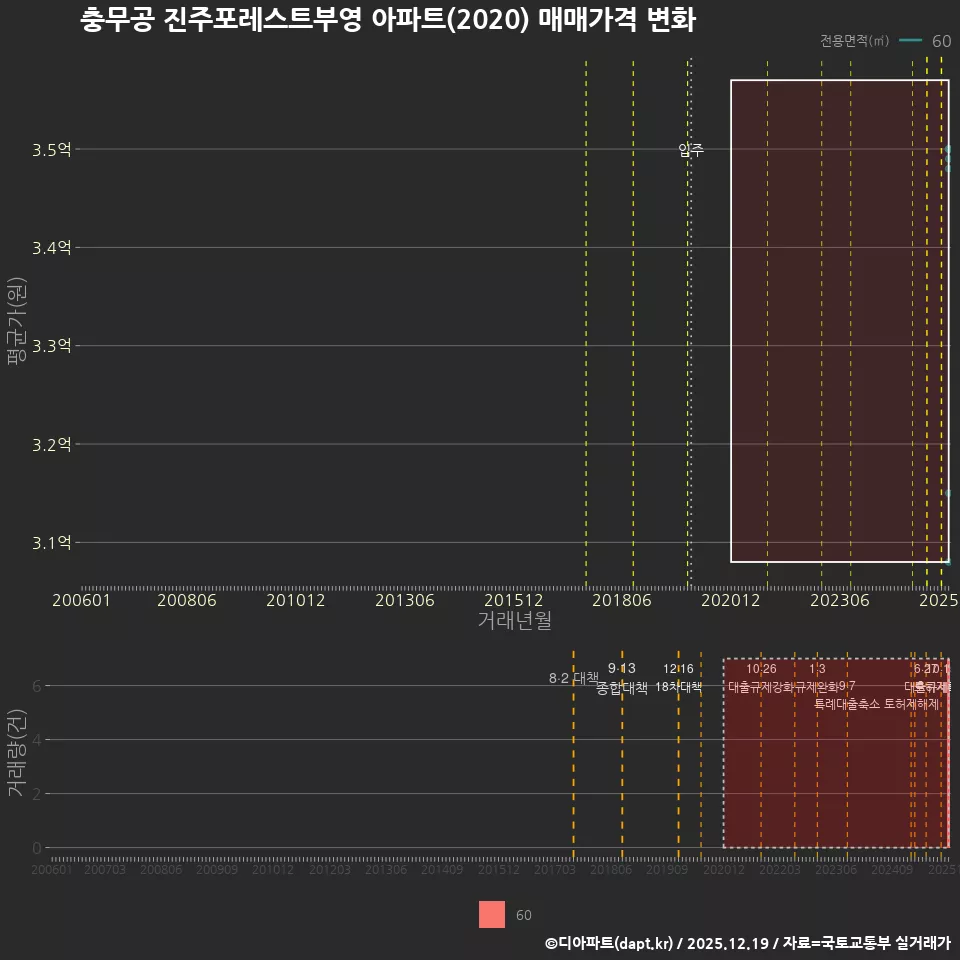 충무공 진주포레스트부영 아파트(2020) 매매가격 변화