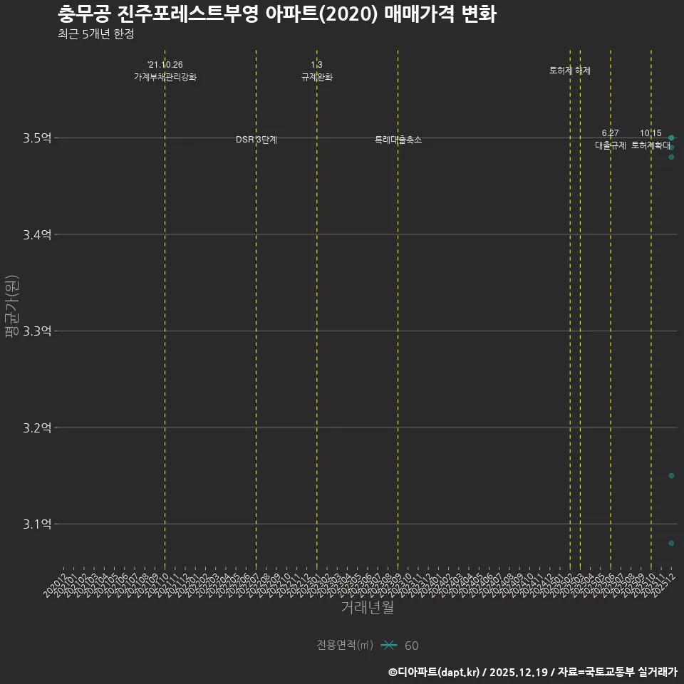 충무공 진주포레스트부영 아파트(2020) 매매가격 변화