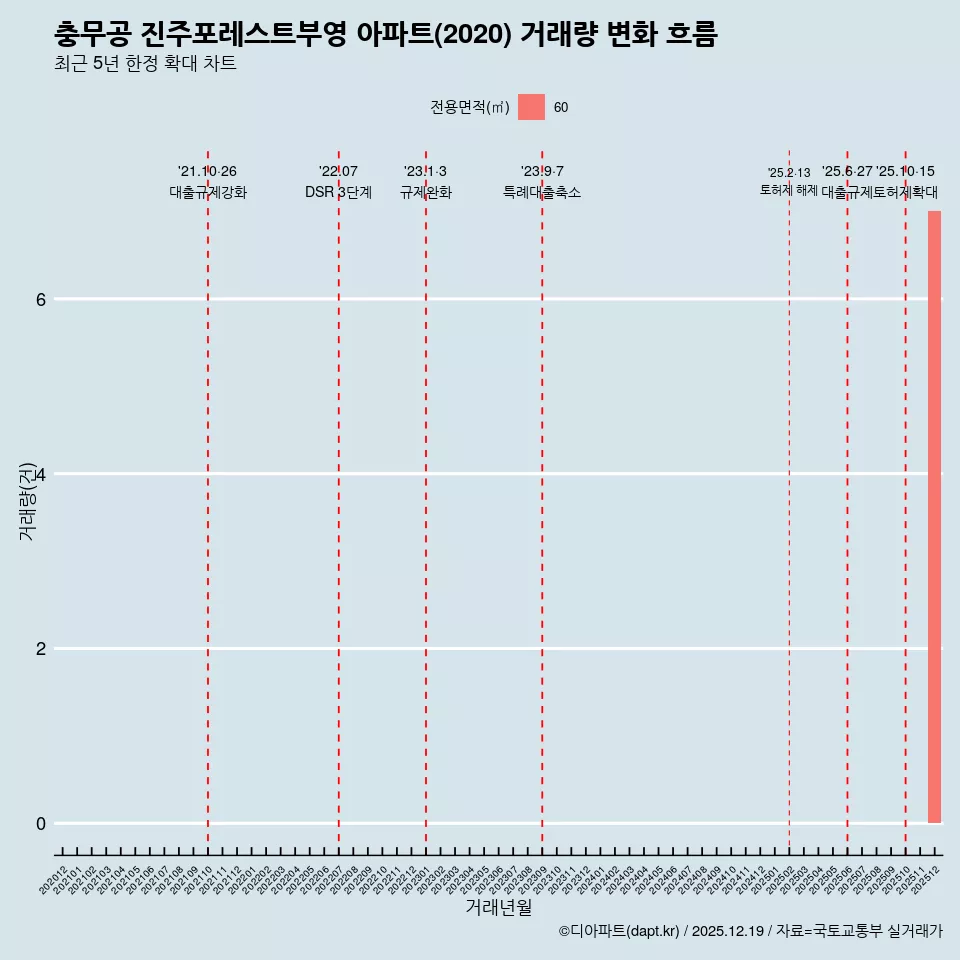 충무공 진주포레스트부영 아파트(2020) 거래량 변화 흐름