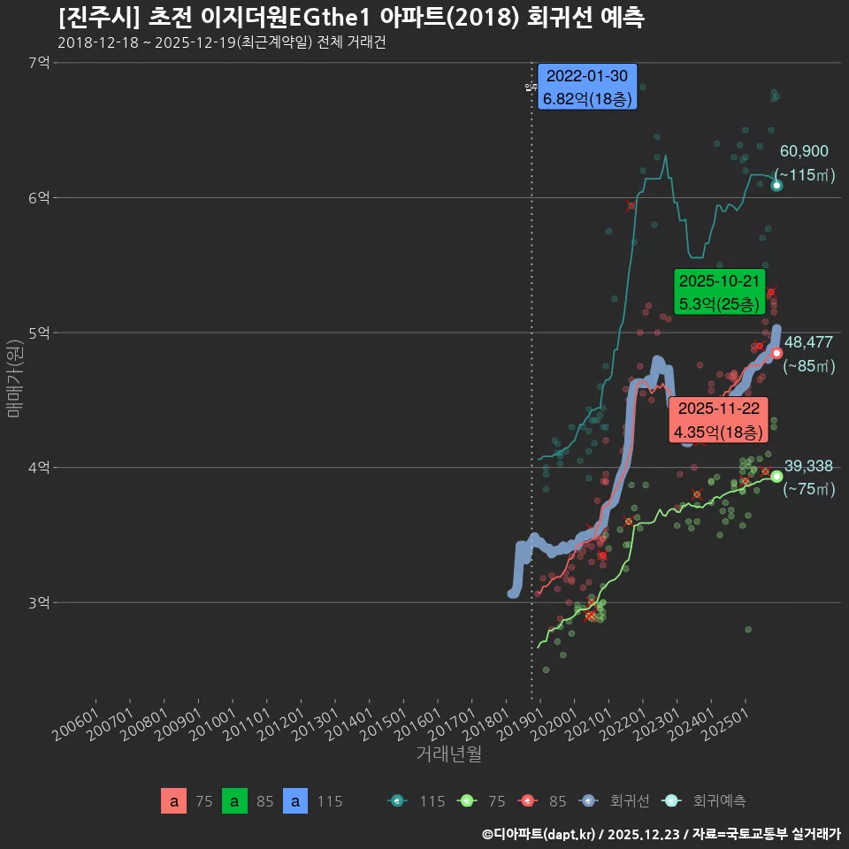 [진주시] 초전 이지더원EGthe1 아파트(2018) 회귀선 예측