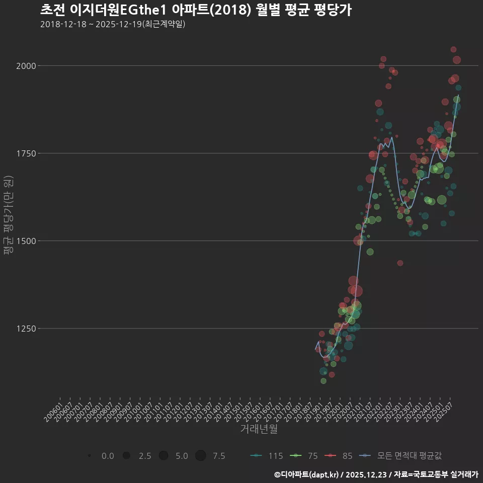 초전 이지더원EGthe1 아파트(2018) 월별 평균 평당가