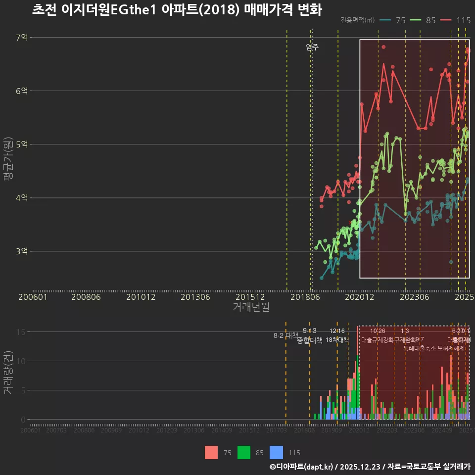 초전 이지더원EGthe1 아파트(2018) 매매가격 변화