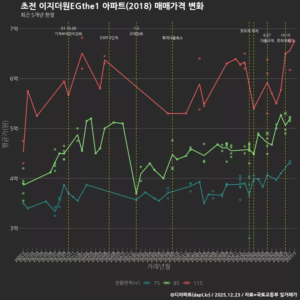 초전 이지더원EGthe1 아파트(2018) 매매가격 변화