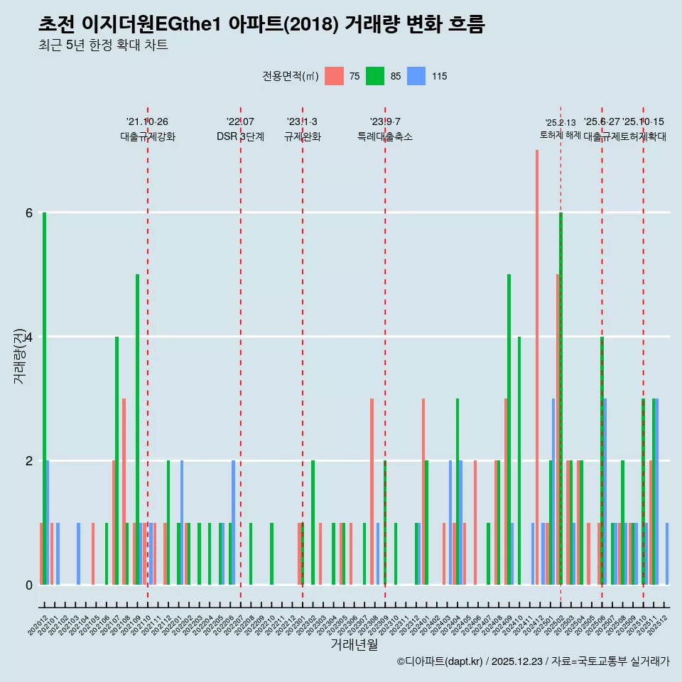 초전 이지더원EGthe1 아파트(2018) 거래량 변화 흐름