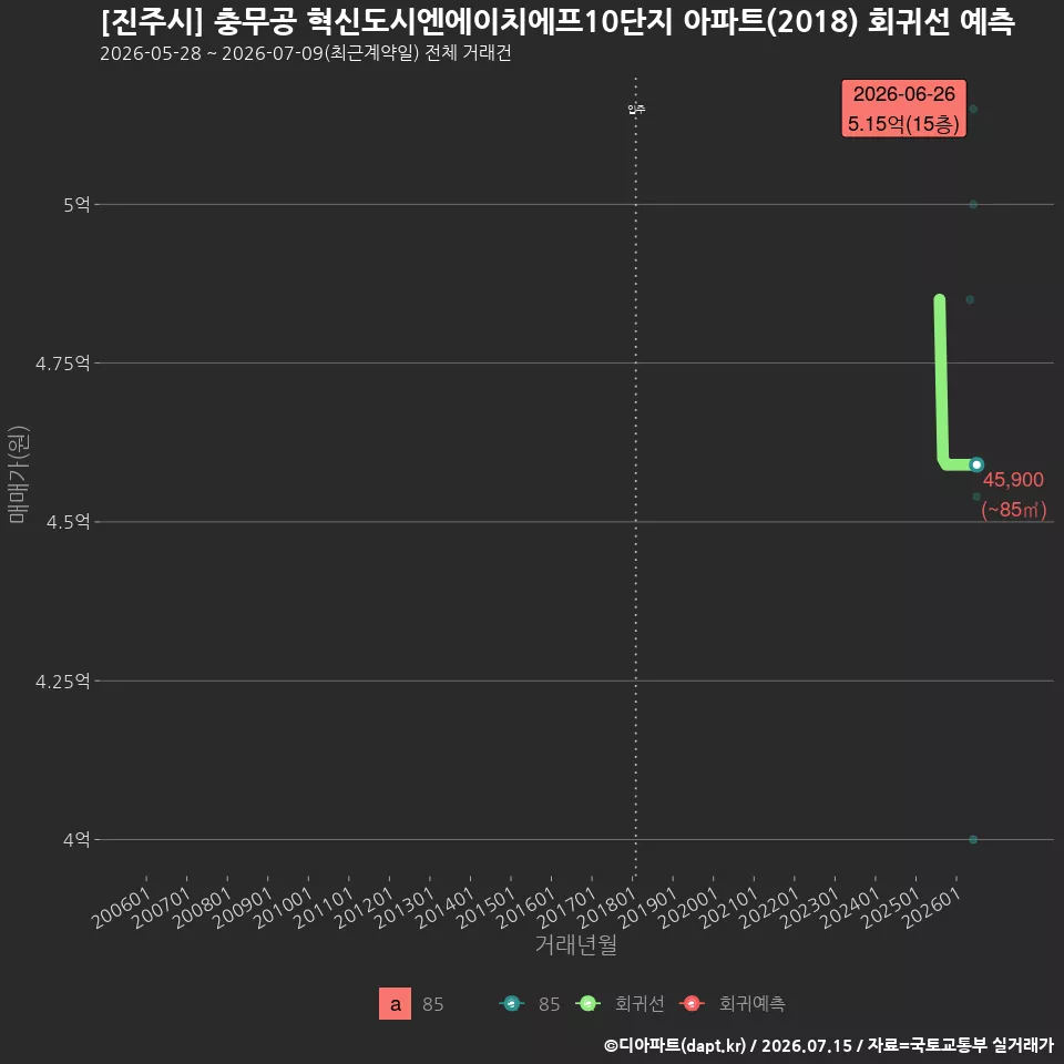 [진주시] 충무공 혁신도시엔에이치에프10단지 아파트(2018) 회귀선 예측