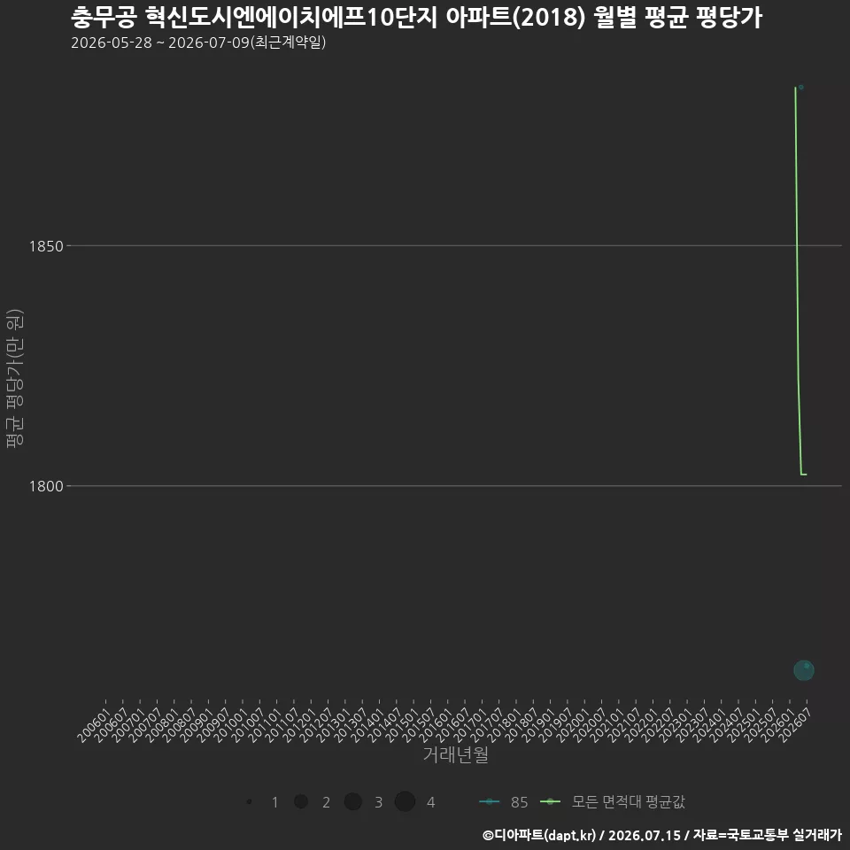 충무공 혁신도시엔에이치에프10단지 아파트(2018) 월별 평균 평당가