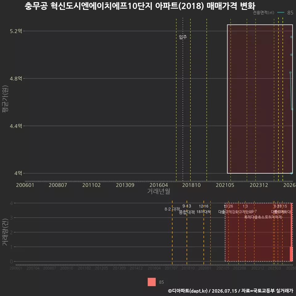 충무공 혁신도시엔에이치에프10단지 아파트(2018) 매매가격 변화