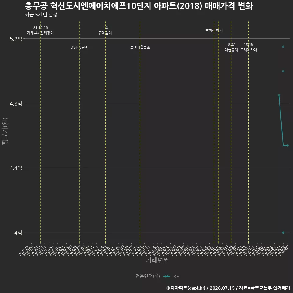 충무공 혁신도시엔에이치에프10단지 아파트(2018) 매매가격 변화