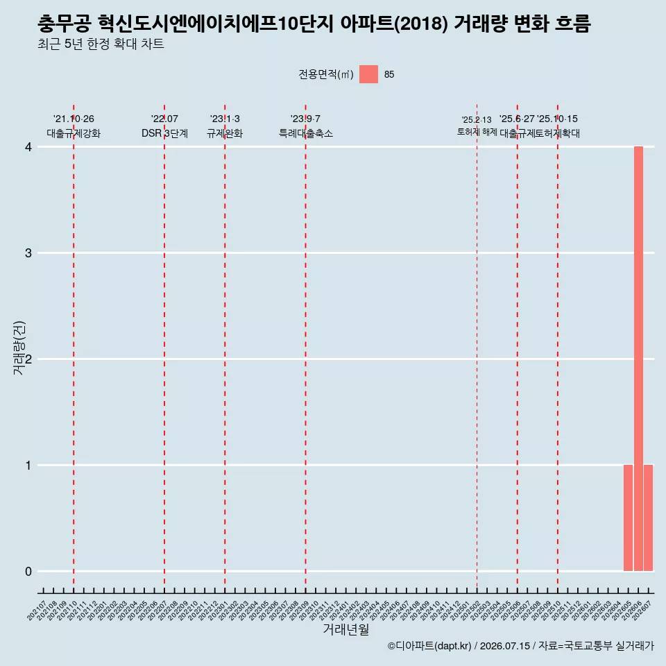 충무공 혁신도시엔에이치에프10단지 아파트(2018) 거래량 변화 흐름
