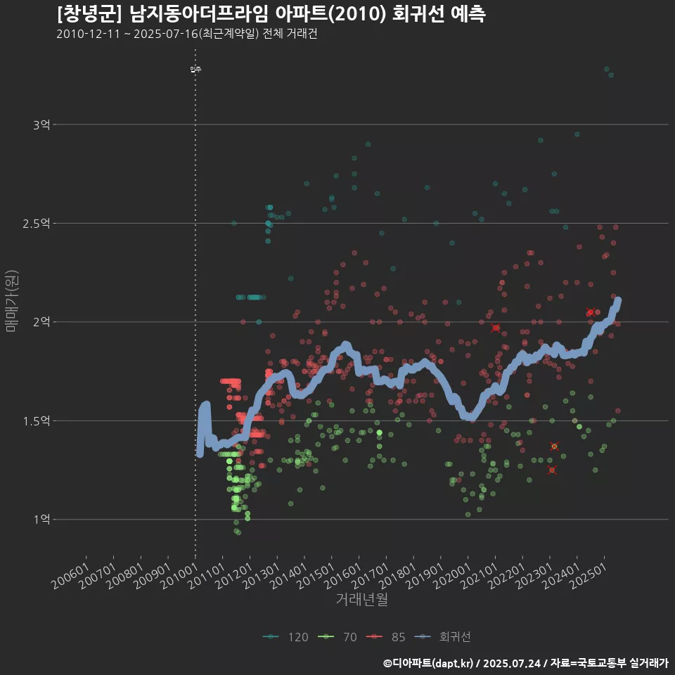 [창녕군] 남지동아더프라임 아파트(2010) 회귀선 예측