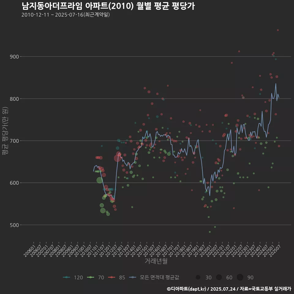 남지동아더프라임 아파트(2010) 월별 평균 평당가
