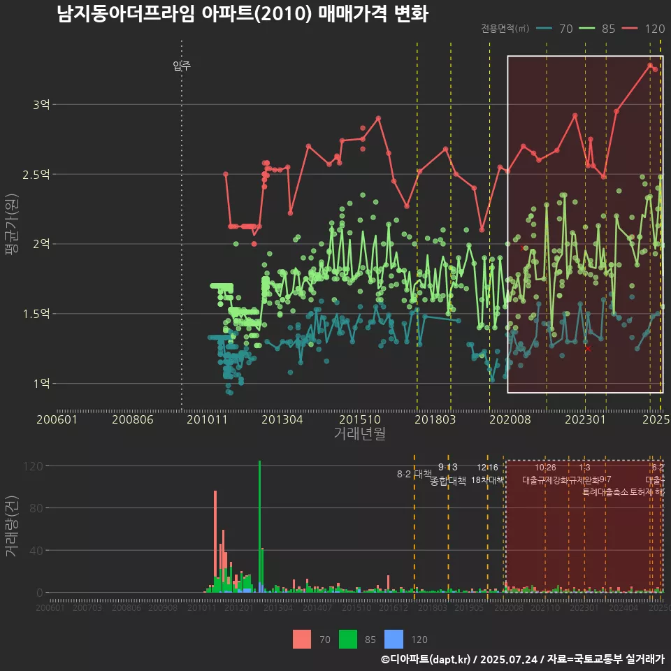 남지동아더프라임 아파트(2010) 매매가격 변화