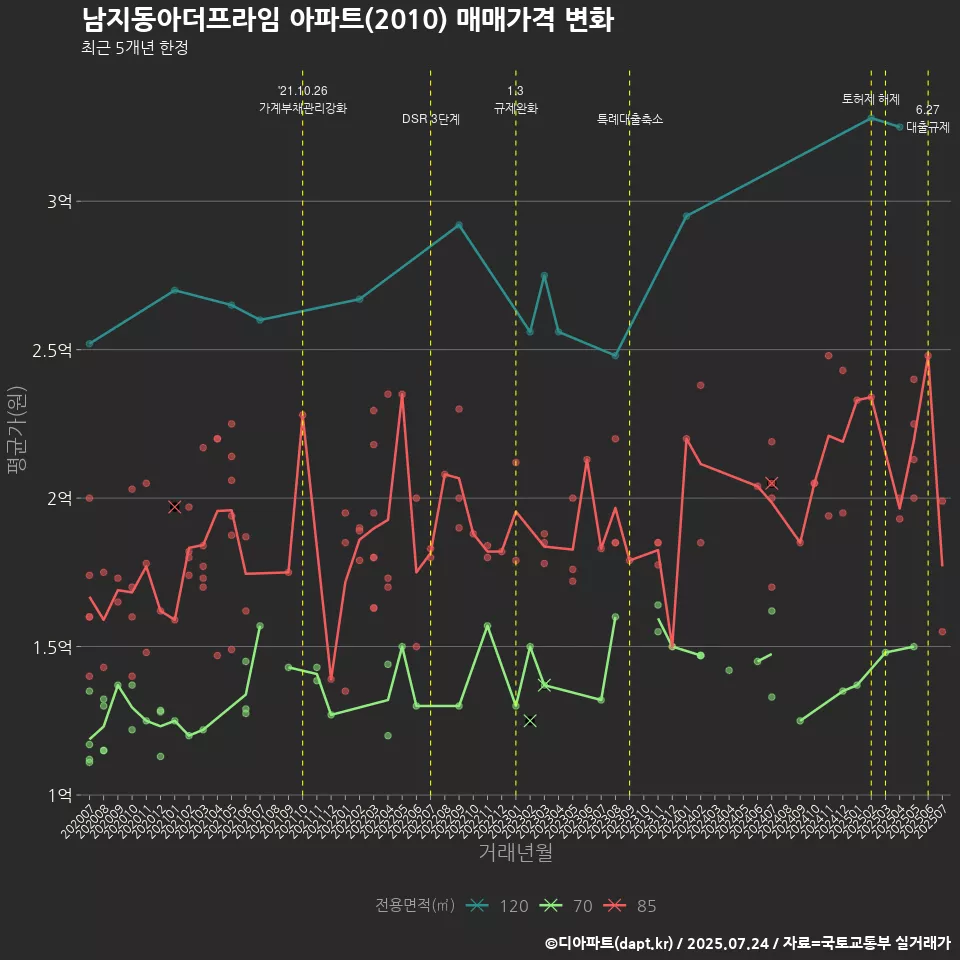남지동아더프라임 아파트(2010) 매매가격 변화