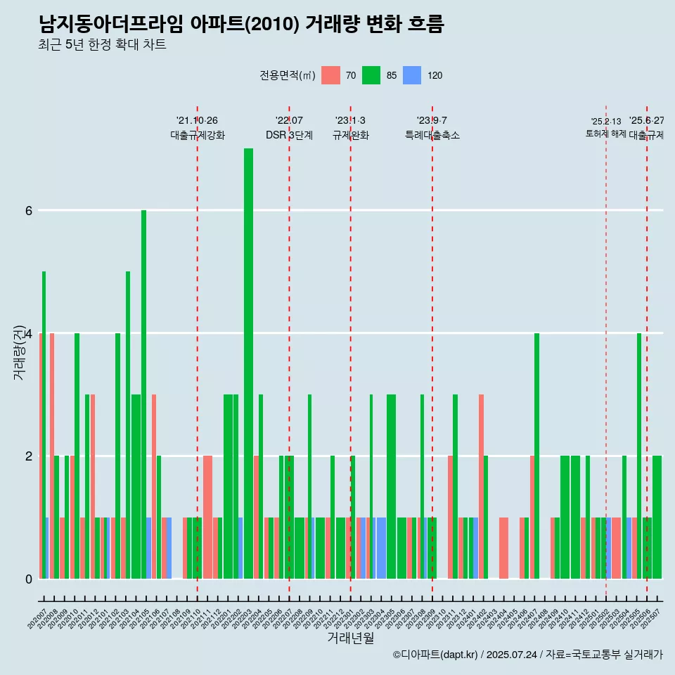 남지동아더프라임 아파트(2010) 거래량 변화 흐름