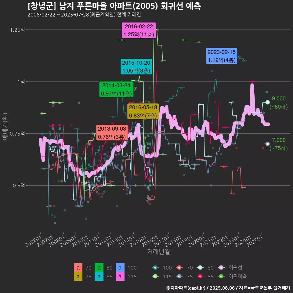 [창녕군] 남지 푸른마을 아파트(2005) 회귀선 예측