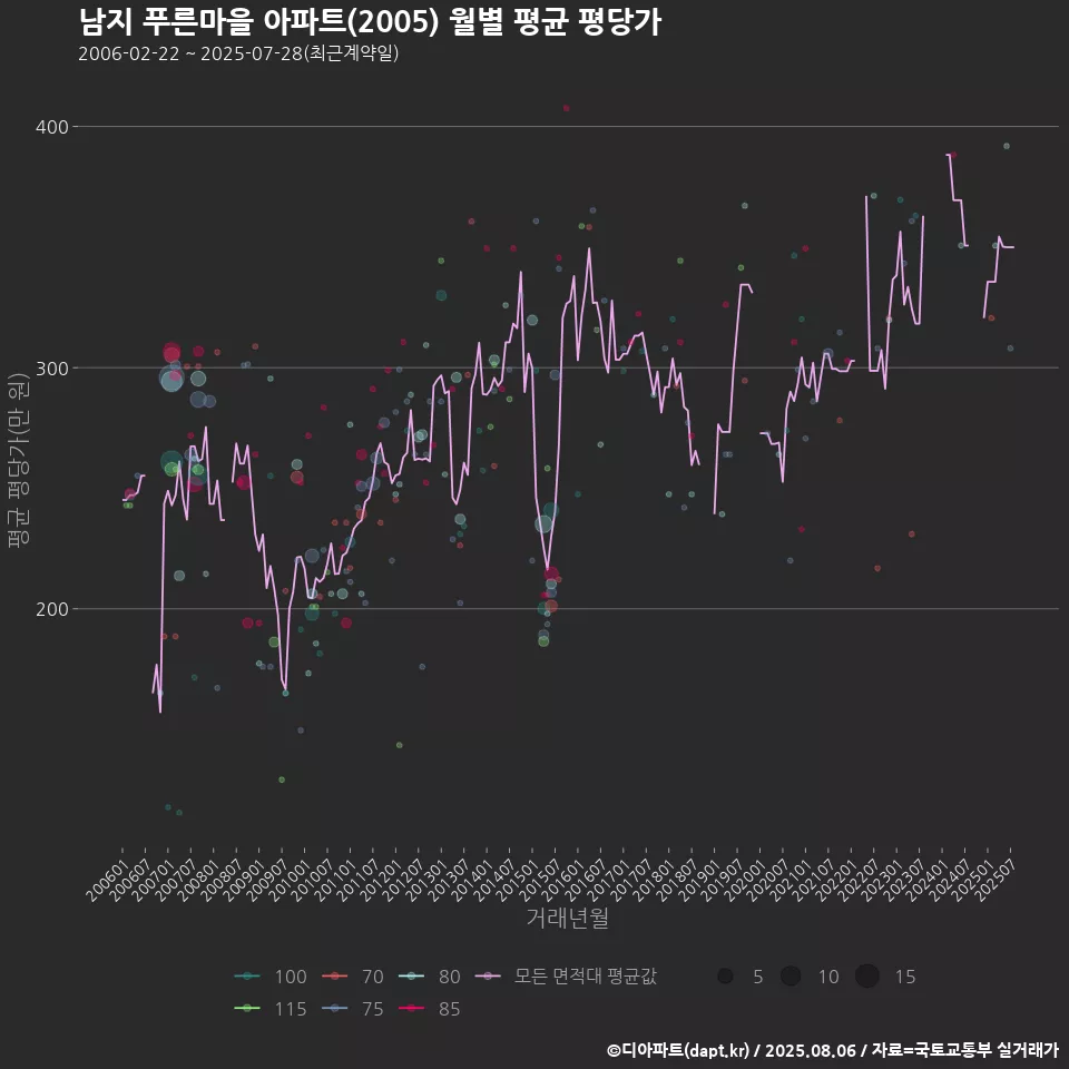 남지 푸른마을 아파트(2005) 월별 평균 평당가